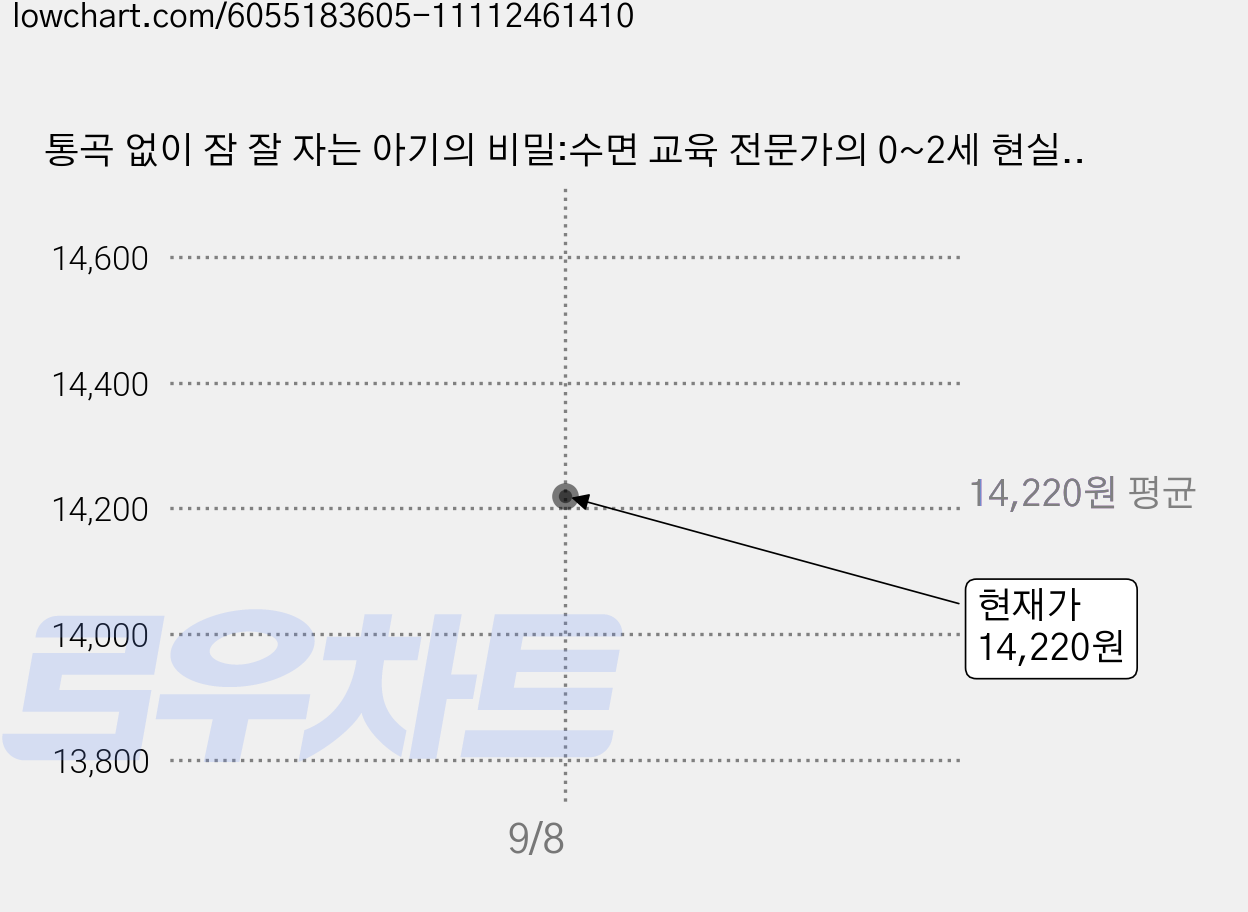 통곡 없이 잠 잘 자는 아기의 비밀:수면 교육 전문가의 0~2세 현실 밀착 코칭법, 곽윤철, 북라이프 가격 변동 차트, 현재가 14,220원