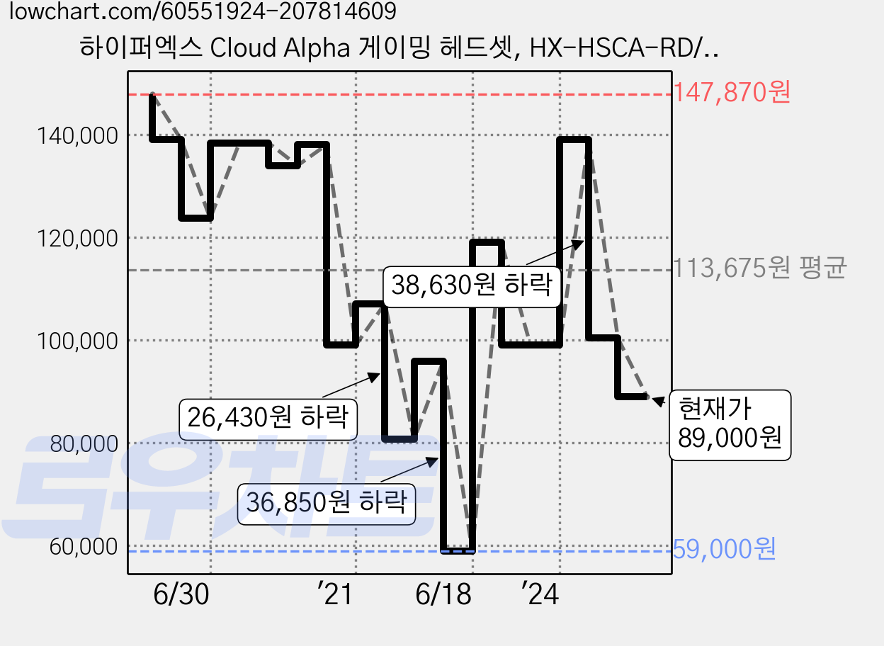 하이퍼엑스 Cloud Alpha 게이밍 헤드셋, HX-HSCA-RD/AS, 혼합 색상 가격 변동 차트, 현재가 89,000원, 관측 최저가 59,000원