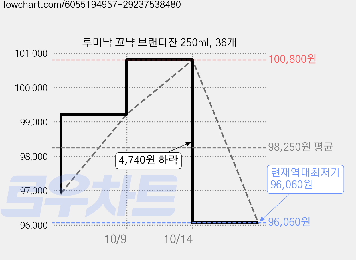 루미낙 꼬냑 브랜디잔 250ml, 36개 가격 변동 차트, 현재가 96,060원, 역대최저가