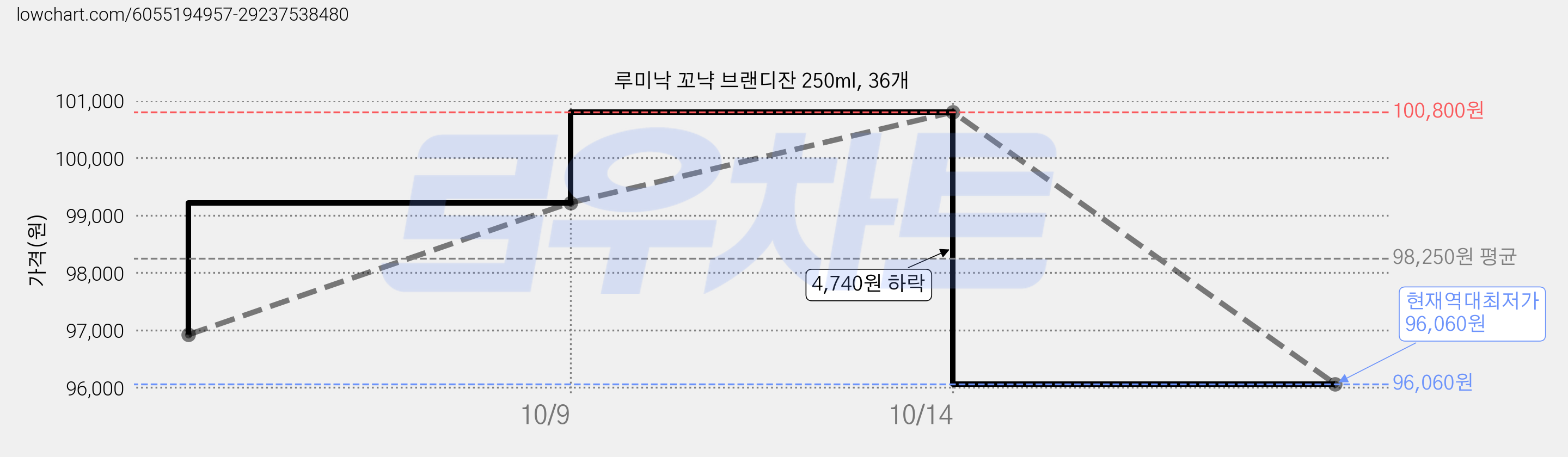 루미낙 꼬냑 브랜디잔 250ml, 36개 가격 변동 차트, 현재가 96,060원, 역대최저가