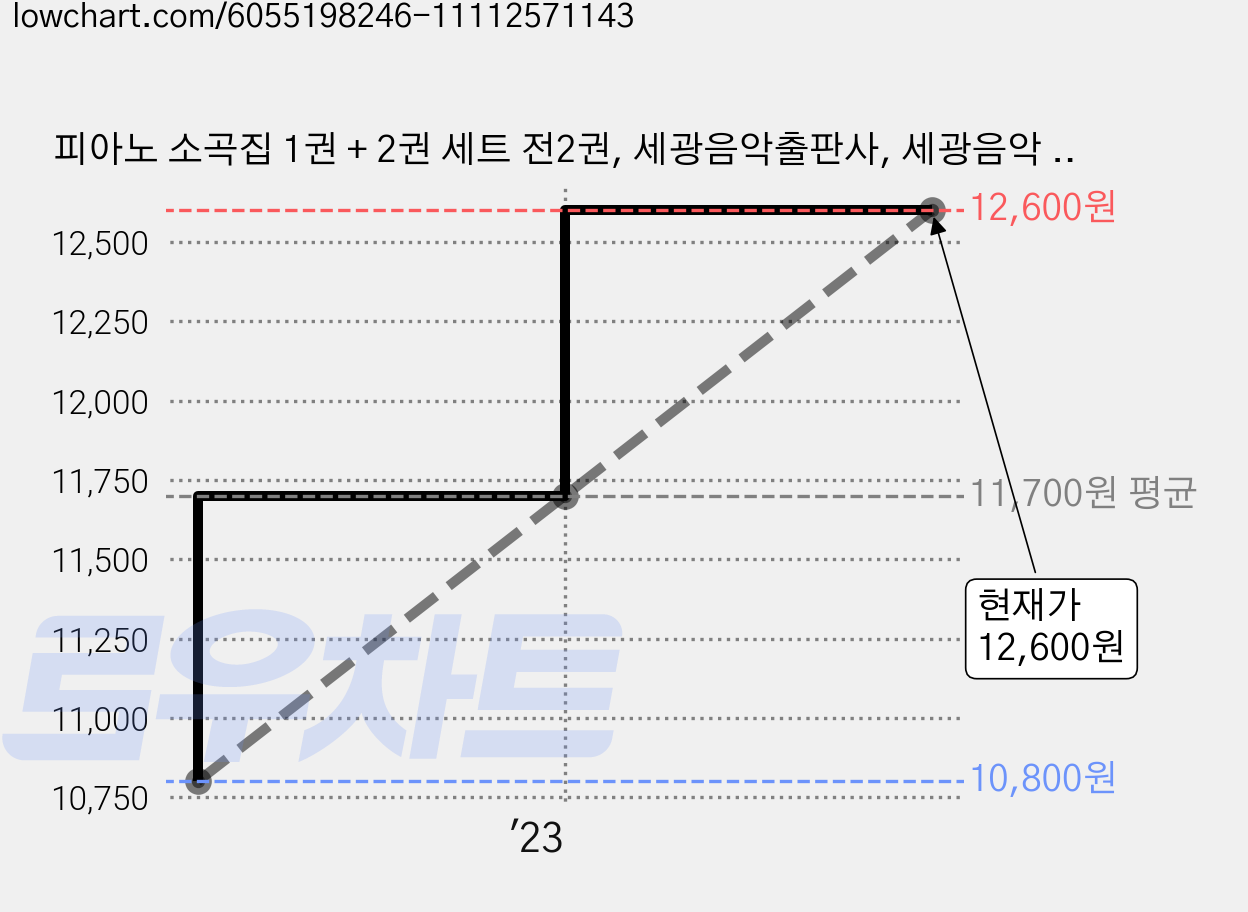 피아노 소곡집 1권 + 2권 세트 전2권, 세광음악출판사, 세광음악 편집부 가격 변동 차트, 현재가 12,600원, 관측 최저가 10,800원