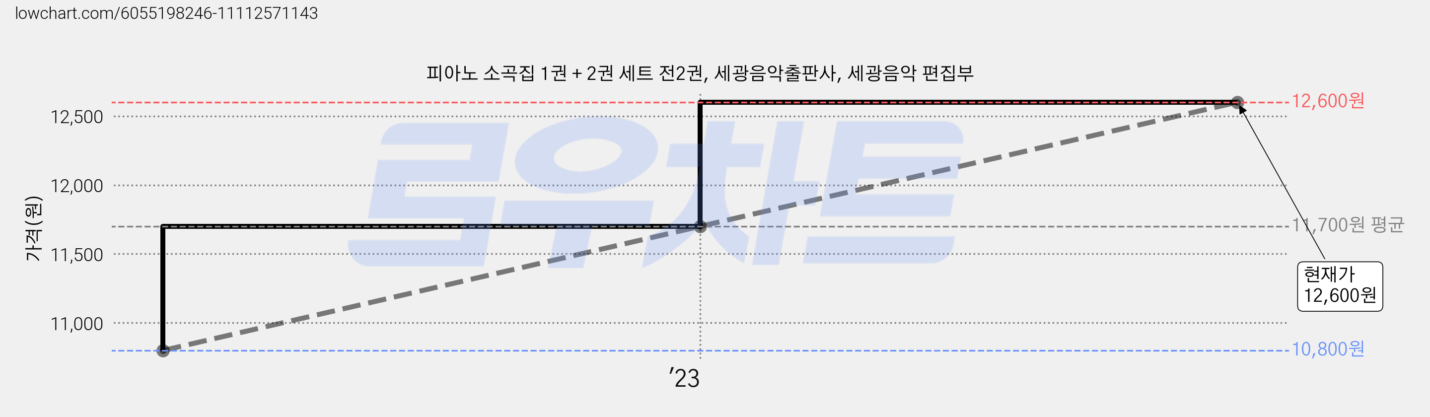 피아노 소곡집 1권 + 2권 세트 전2권, 세광음악출판사, 세광음악 편집부 가격 변동 차트, 현재가 12,600원, 관측 최저가 10,800원