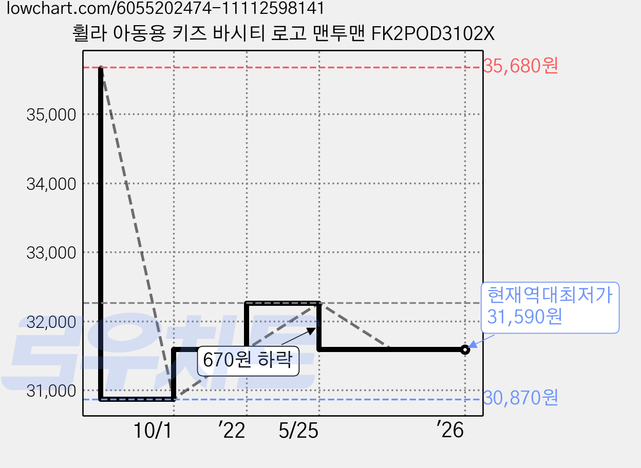 휠라 아동용 키즈 바시티 로고 맨투맨 FK2POD3102X 가격 변동 차트, 현재가 31,590원, 역대최저가