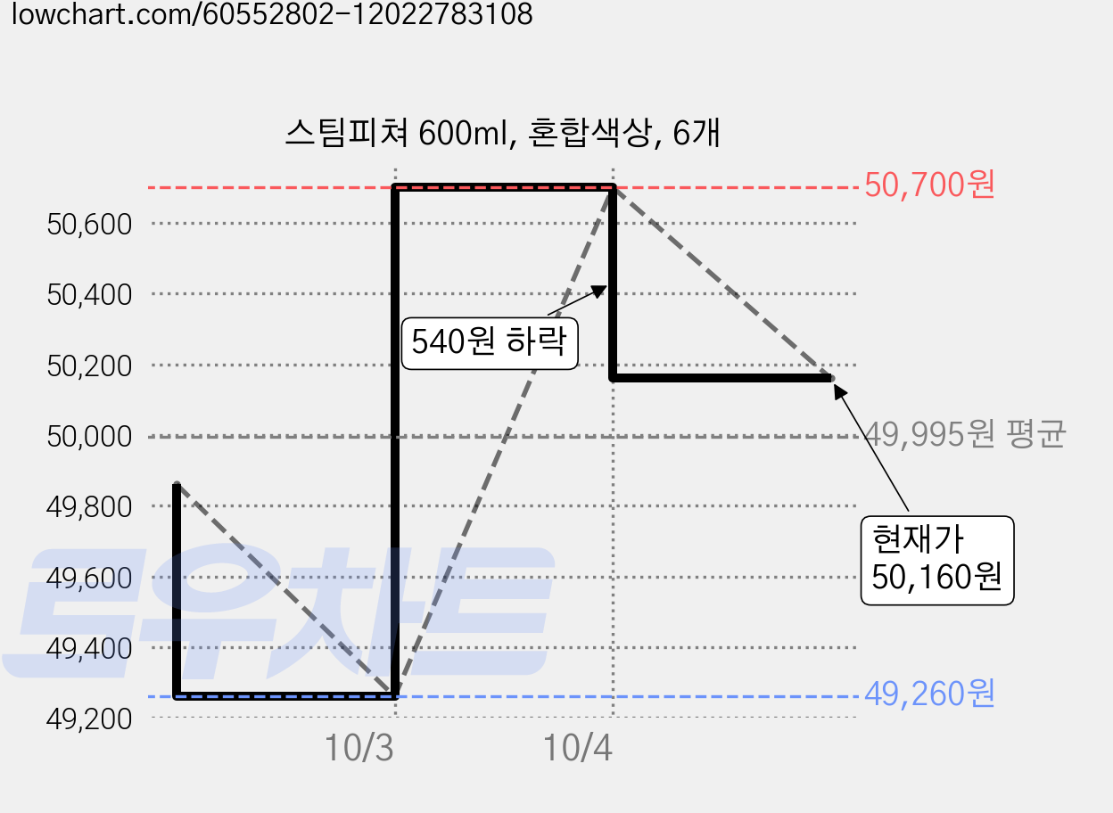 스팀피쳐 600ml, 혼합색상, 6개 가격 변동 차트, 현재가 50,160원, 관측 최저가 49,260원