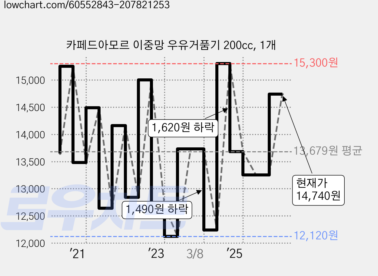 카페드아모르 이중망 우유거품기 200cc, 1개 가격 변동 차트, 현재가 14,740원, 관측 최저가 12,120원