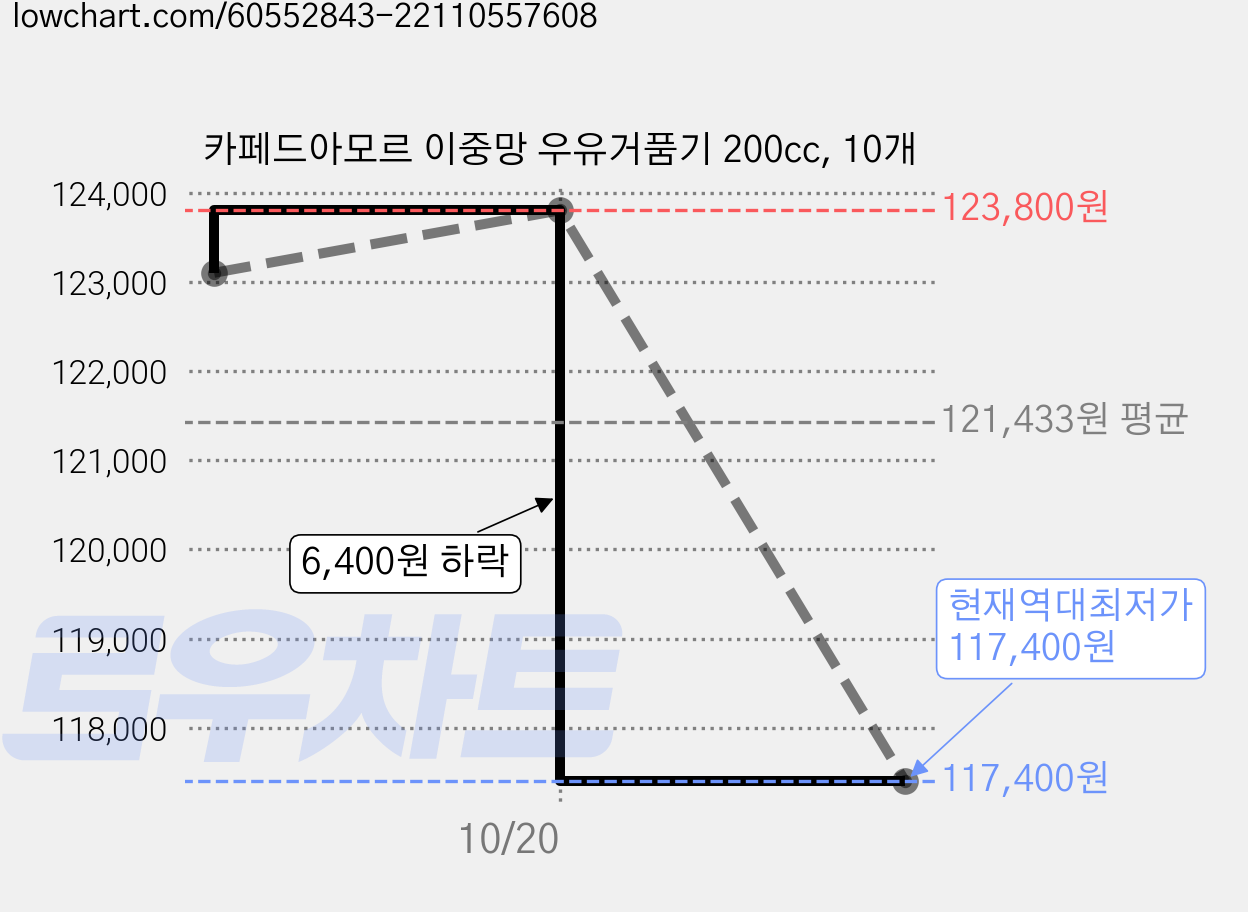 카페드아모르 이중망 우유거품기 200cc, 10개 가격 변동 차트, 현재가 117,400원, 역대최저가