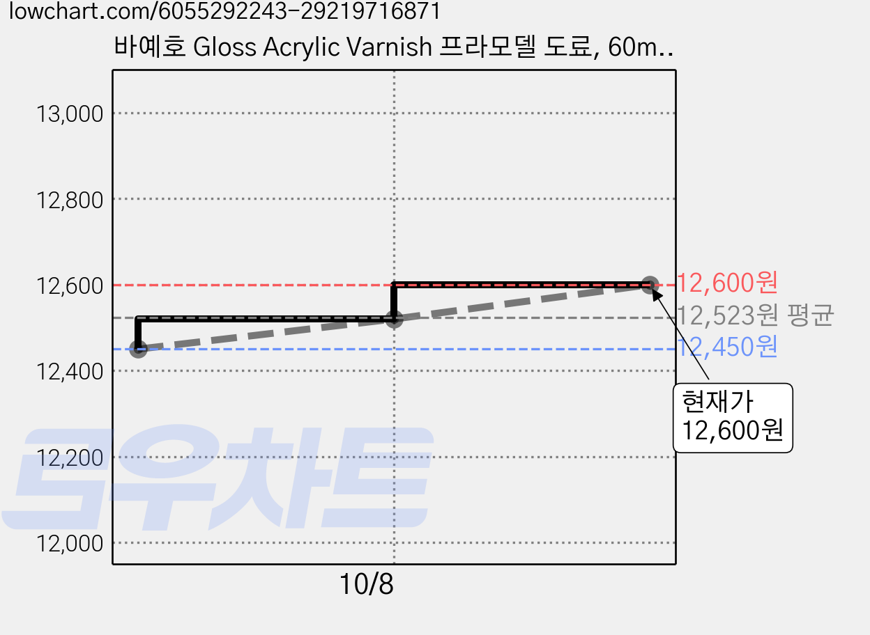바예호 Gloss Acrylic Varnish 프라모델 도료, 60ml, 2개 가격 변동 차트, 현재가 12,600원, 관측 최저가 12,450원