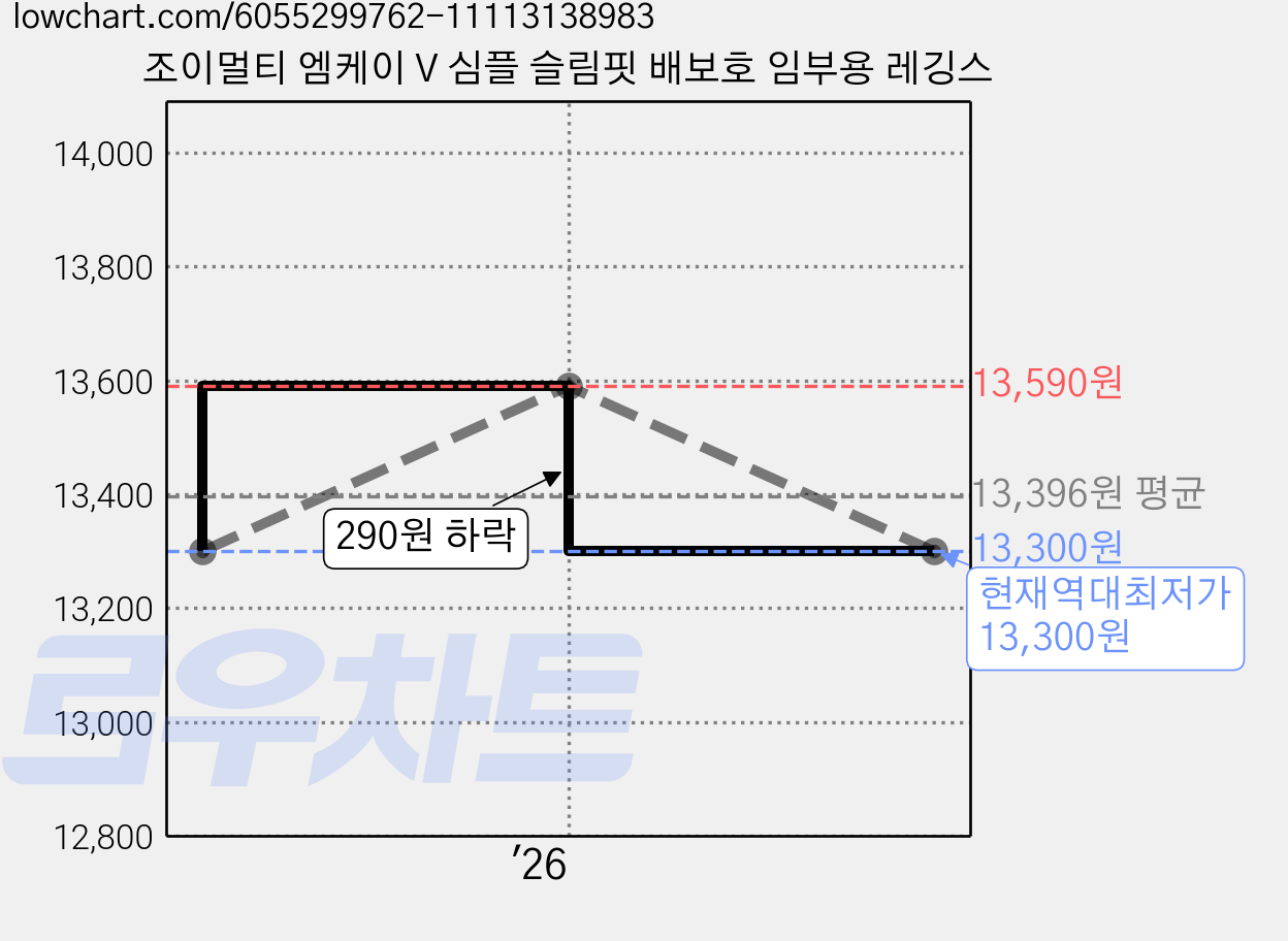 조이멀티 엠케이 V 심플 슬림핏 배보호 임부용 레깅스 가격 변동 차트, 현재가 13,300원, 역대최저가