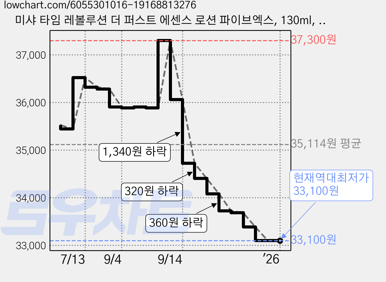 미샤 타임 레볼루션 더 퍼스트 에센스 로션 파이브엑스, 130ml, 2개 가격 변동 차트, 현재가 33,100원, 역대최저가