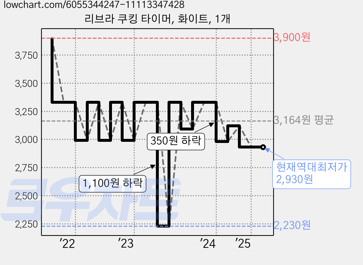 리브라 쿠킹 타이머, 화이트, 1개 가격 변동 차트, 현재가 2,930원, 역대최저가