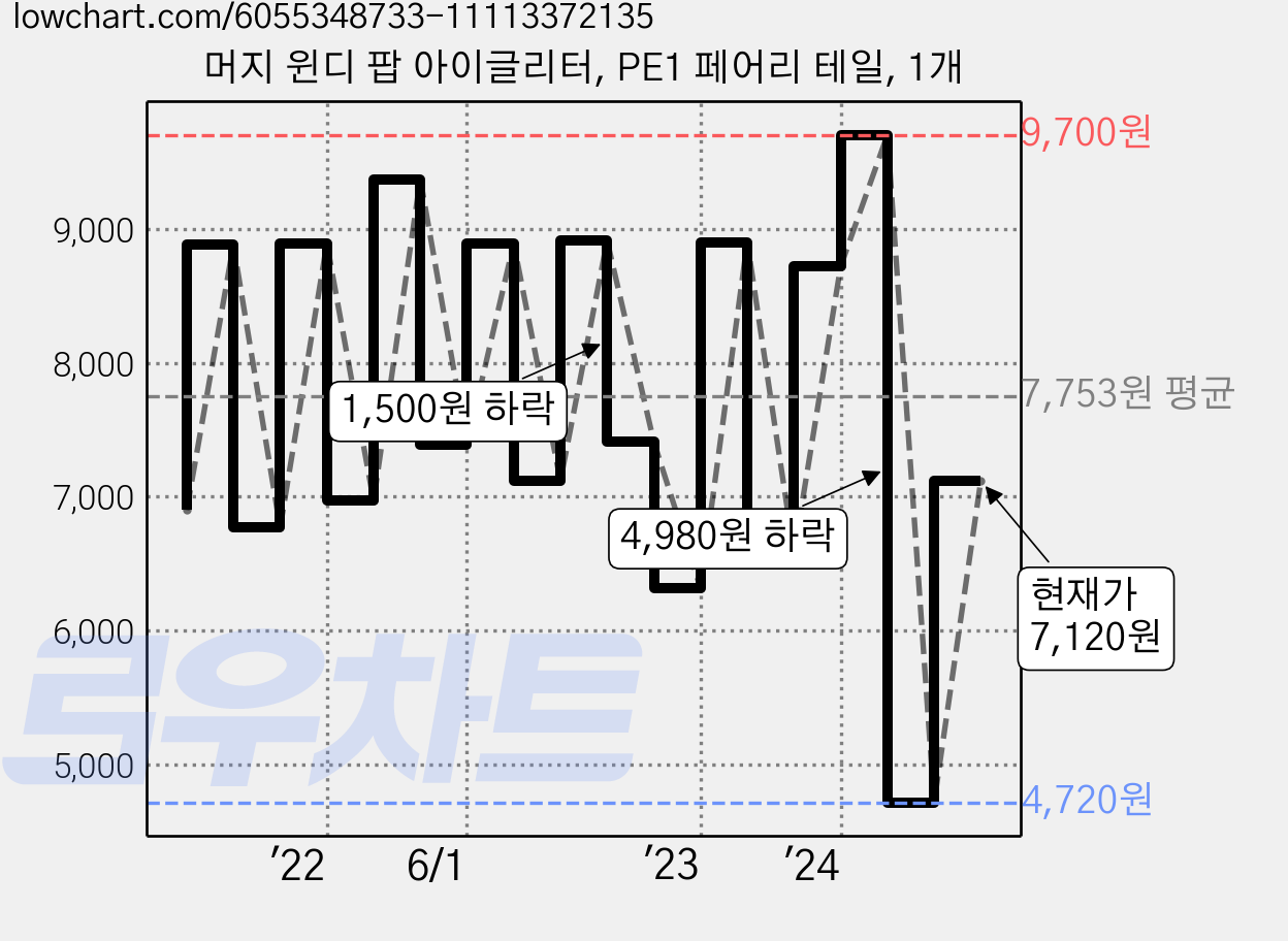 머지 윈디 팝 아이글리터, PE1 페어리 테일, 1개 가격 변동 차트, 현재가 7,120원, 관측 최저가 4,720원