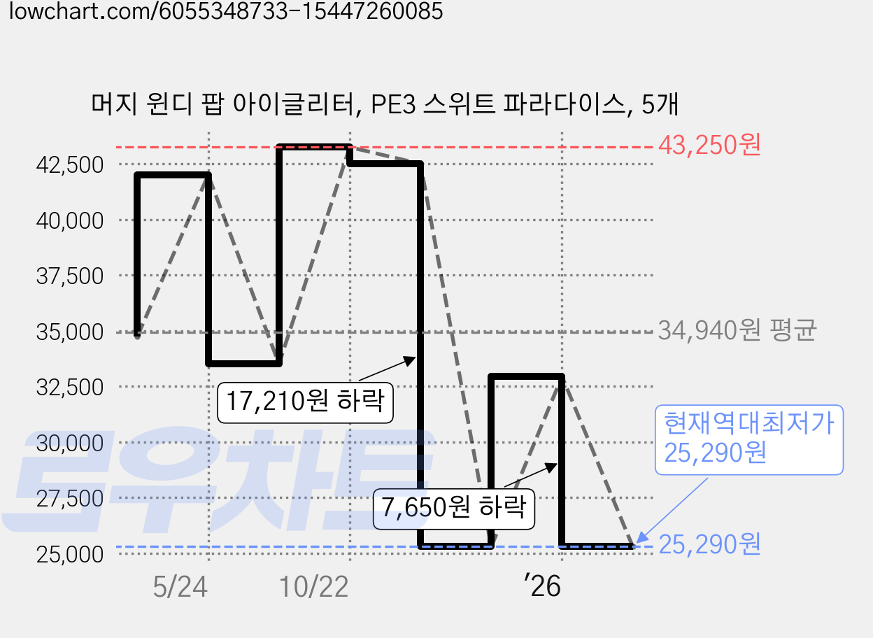 머지 윈디 팝 아이글리터, PE3 스위트 파라다이스, 5개 가격 변동 차트, 현재가 25,290원, 역대최저가