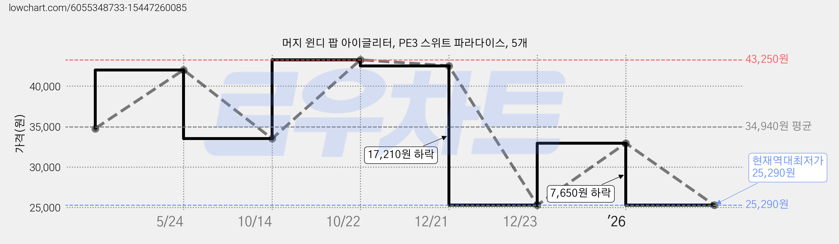 머지 윈디 팝 아이글리터, PE3 스위트 파라다이스, 5개 가격 변동 차트, 현재가 25,290원, 역대최저가