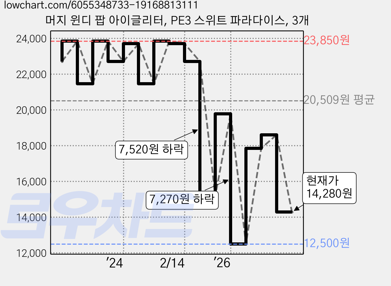 머지 윈디 팝 아이글리터, PE3 스위트 파라다이스, 3개 가격 변동 차트, 현재가 14,280원, 관측 최저가 12,500원