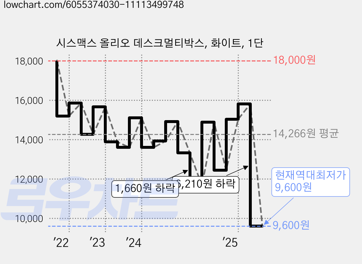 시스맥스 올리오 데스크멀티박스, 화이트, 1단 가격 변동 차트, 현재가 9,600원, 역대최저가