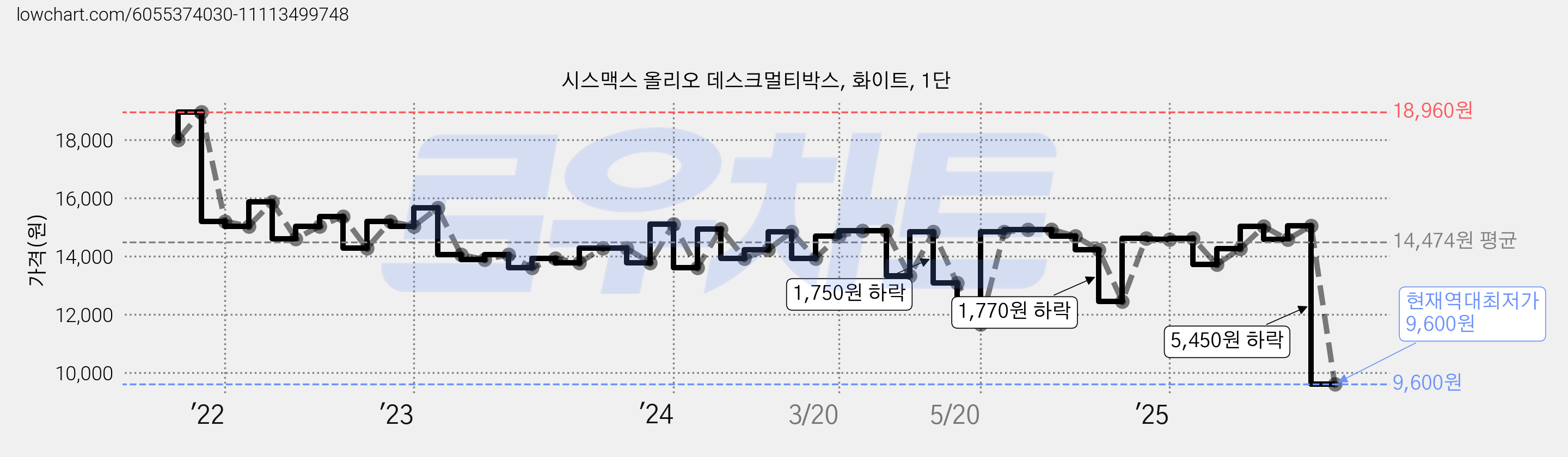 시스맥스 올리오 데스크멀티박스, 화이트, 1단 가격 변동 차트, 현재가 9,600원, 역대최저가