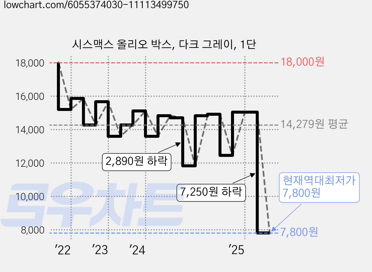 시스맥스 올리오 박스, 다크 그레이, 1단 가격 변동 차트, 현재가 7,800원, 역대최저가