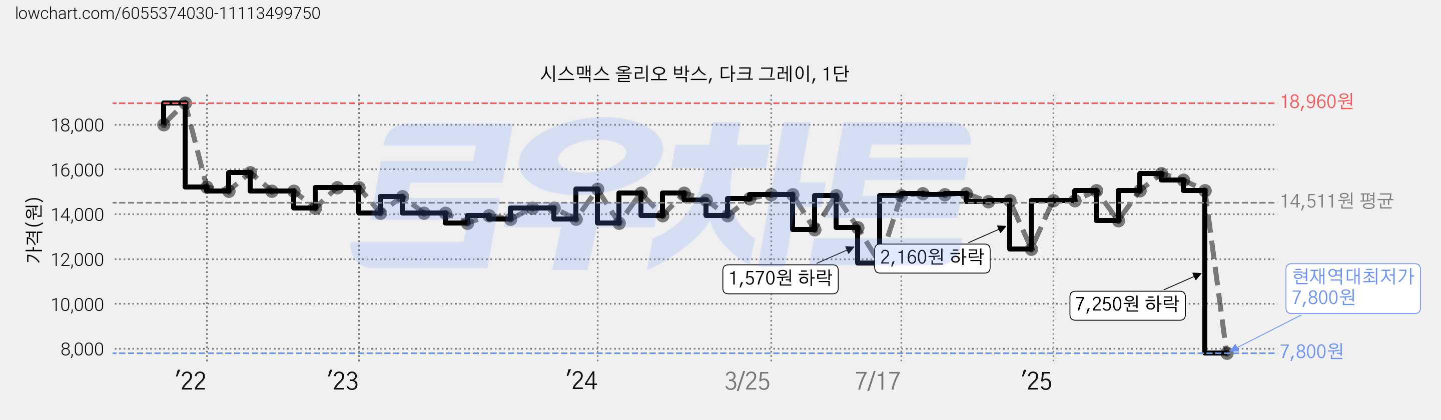 시스맥스 올리오 박스, 다크 그레이, 1단 가격 변동 차트, 현재가 7,800원, 역대최저가