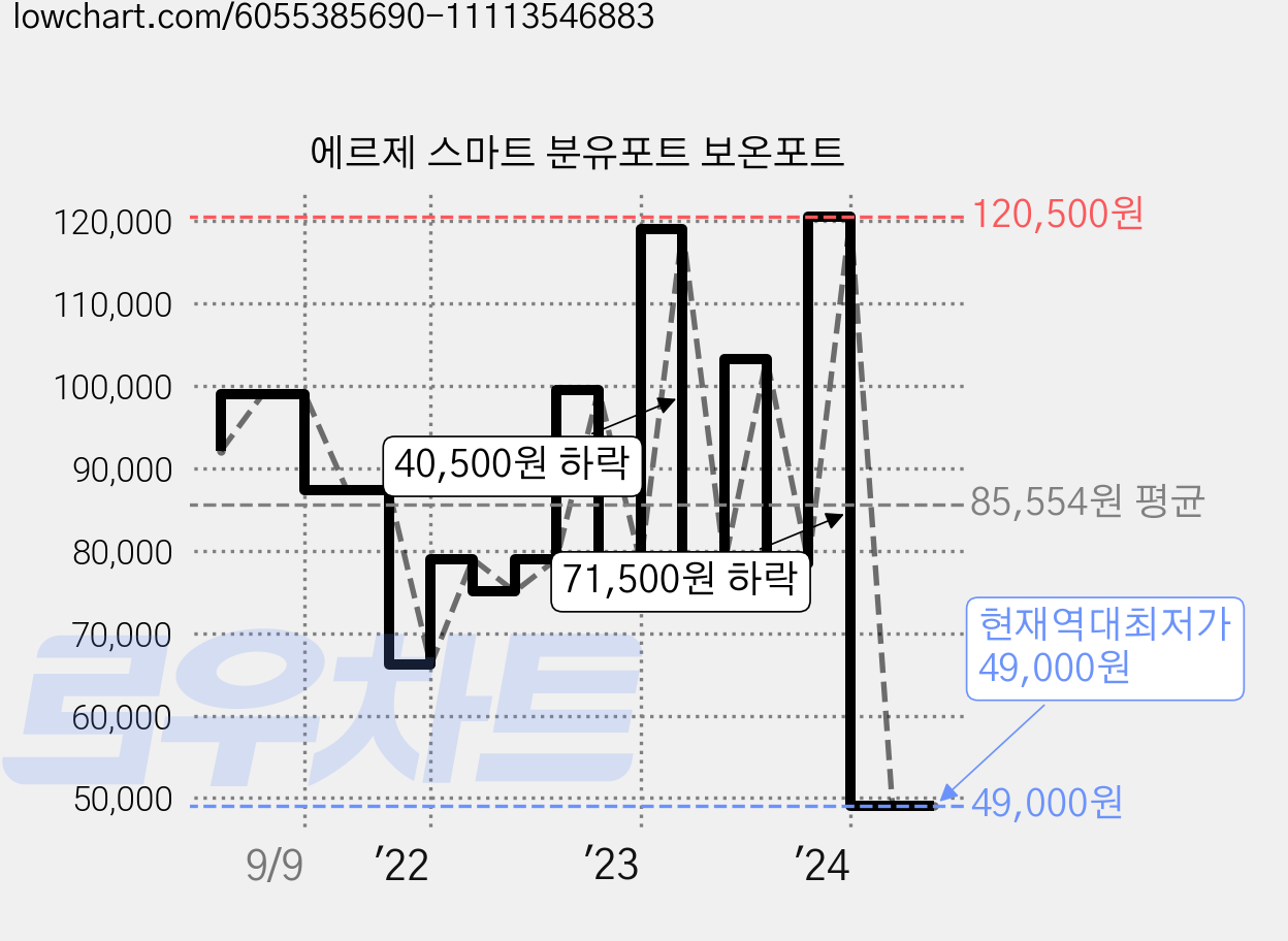 에르제 스마트 분유포트 보온포트 가격 변동 차트, 현재가 49,000원, 역대최저가