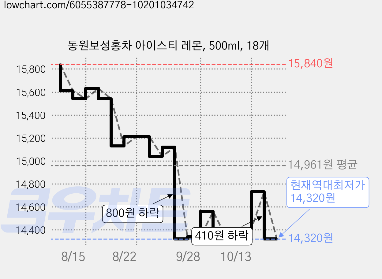 동원보성홍차 아이스티 레몬, 500ml, 18개 가격 변동 차트, 현재가 14,320원, 역대최저가