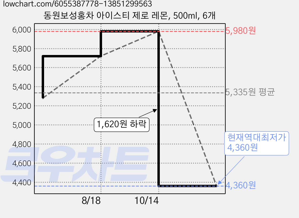 동원보성홍차 아이스티 제로 레몬, 500ml, 6개 가격 변동 차트, 현재가 4,360원, 역대최저가
