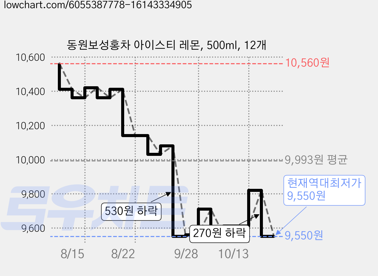 동원보성홍차 아이스티 레몬, 500ml, 12개 가격 변동 차트, 현재가 9,550원, 역대최저가