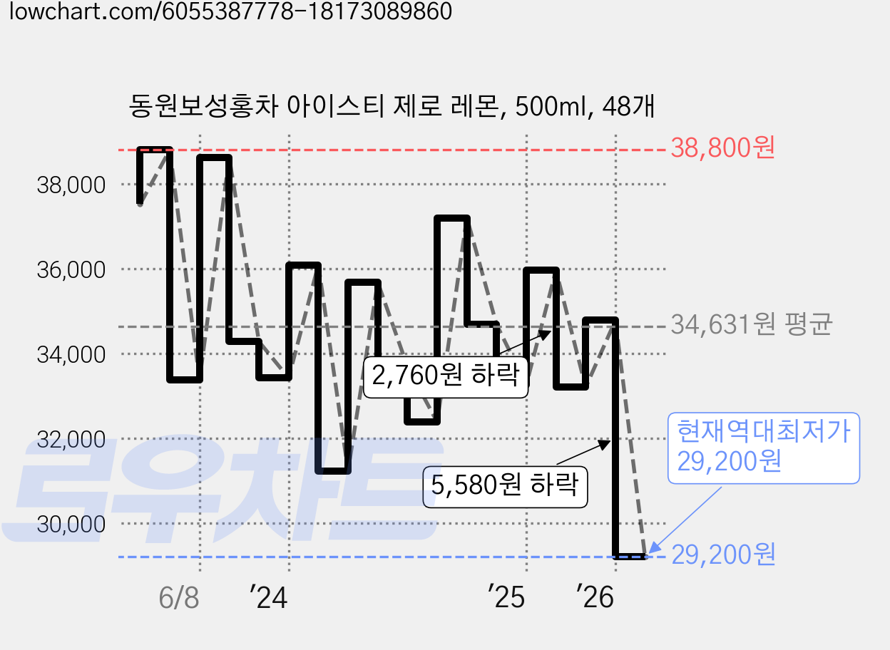 동원보성홍차 아이스티 제로 레몬, 500ml, 48개 가격 변동 차트, 현재가 29,200원, 역대최저가