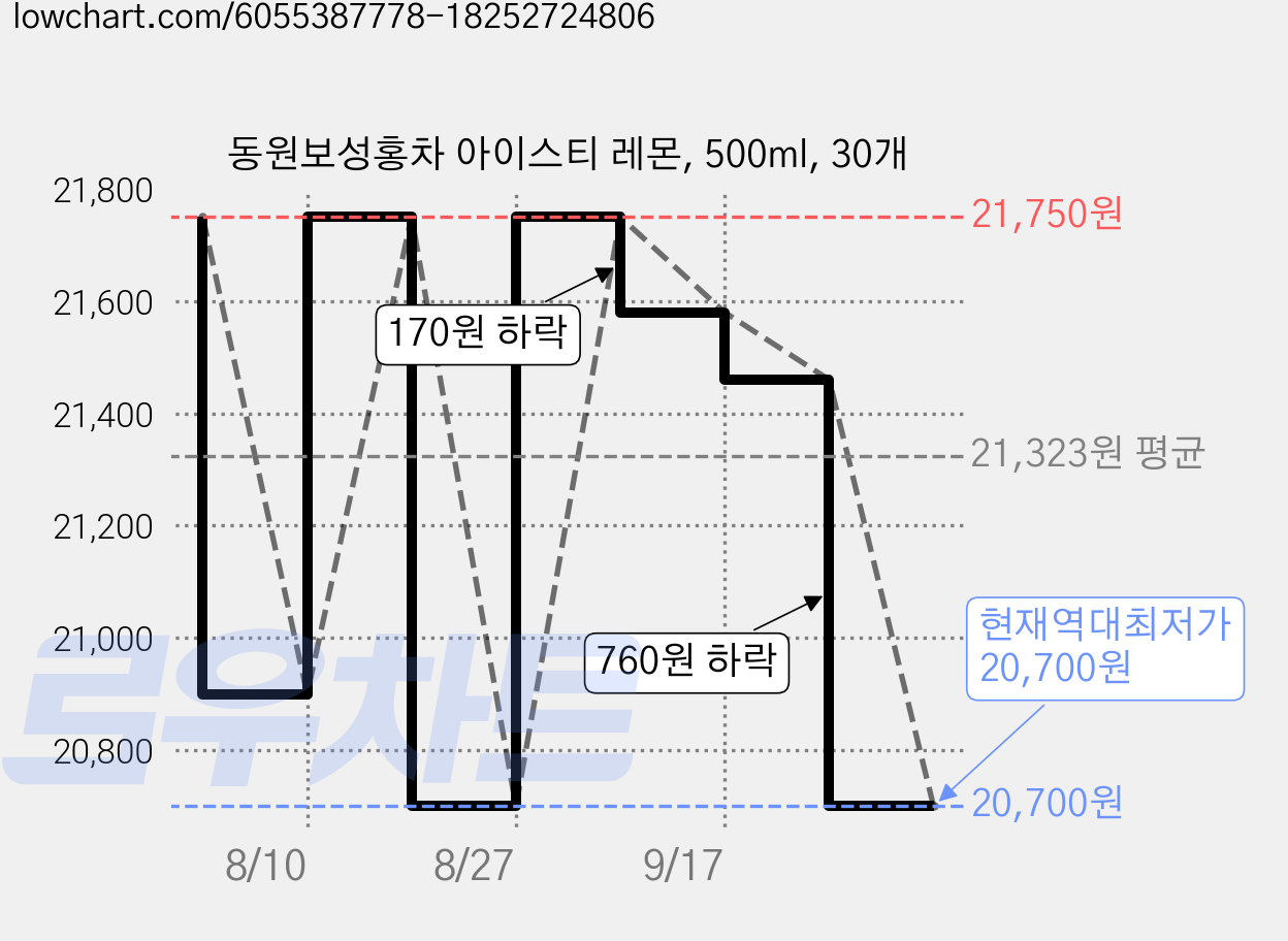 동원보성홍차 아이스티 레몬, 500ml, 30개 가격 변동 차트, 현재가 20,700원, 역대최저가