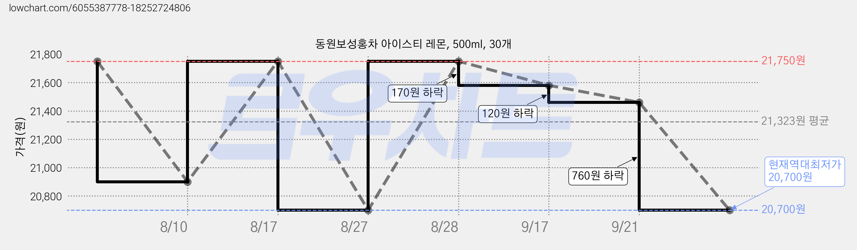 동원보성홍차 아이스티 레몬, 500ml, 30개 가격 변동 차트, 현재가 20,700원, 역대최저가