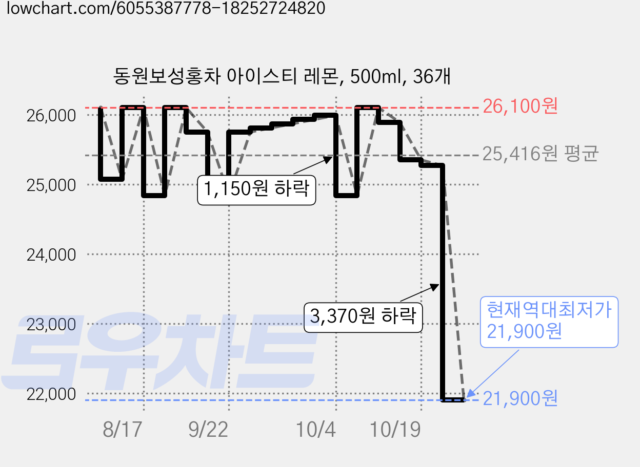 동원보성홍차 아이스티 레몬, 500ml, 36개 가격 변동 차트, 현재가 21,900원, 역대최저가