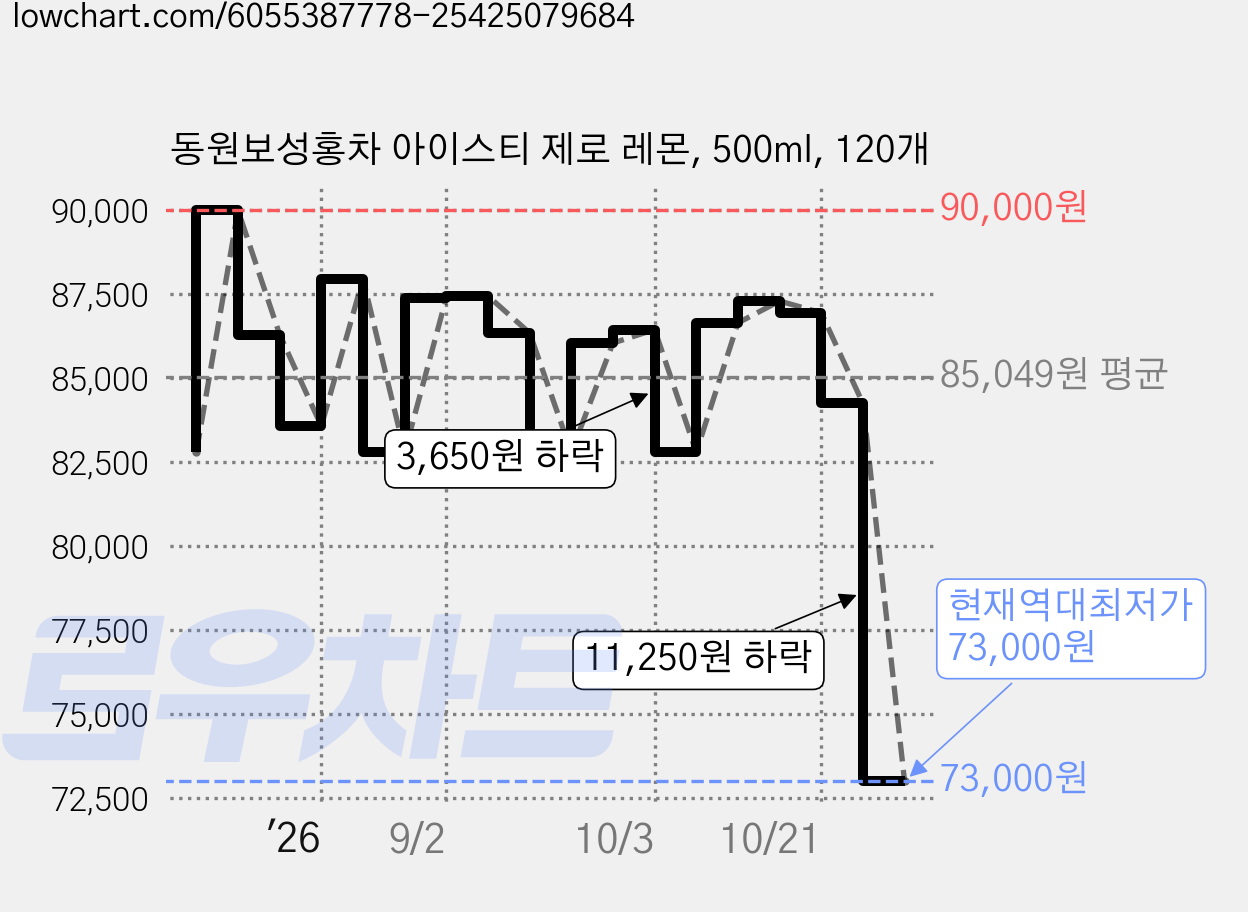 동원보성홍차 아이스티 제로 레몬, 500ml, 120개 가격 변동 차트, 현재가 73,000원, 역대최저가