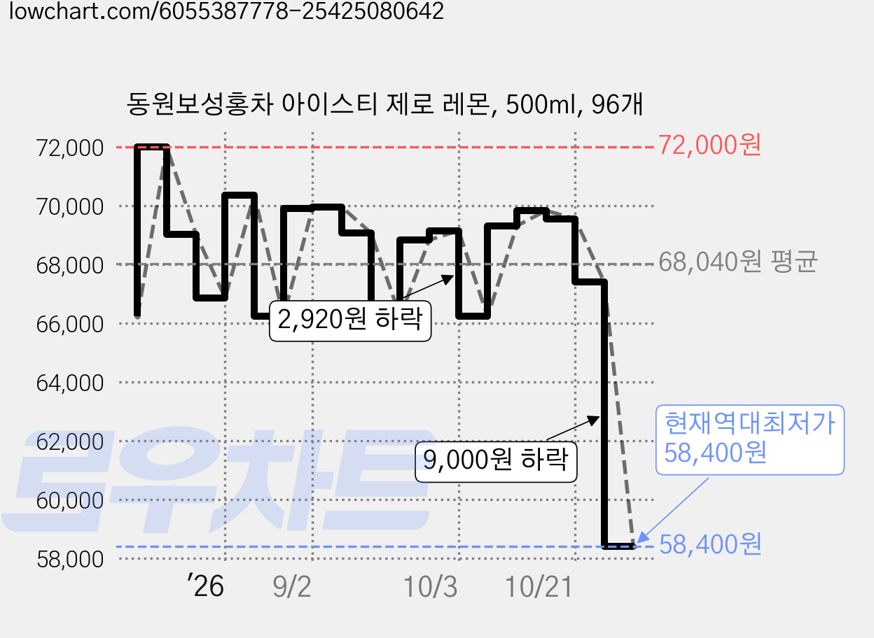 동원보성홍차 아이스티 제로 레몬, 500ml, 96개 가격 변동 차트, 현재가 58,400원, 역대최저가
