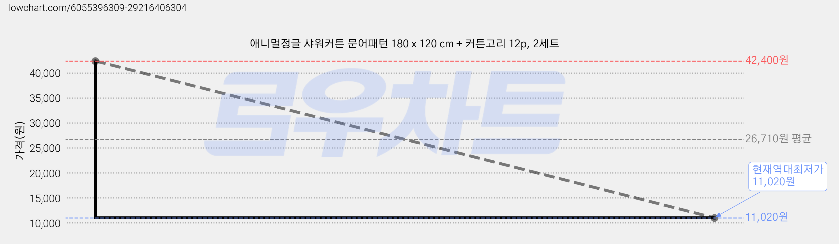 애니멀정글 샤워커튼 문어패턴 180 x 120 cm + 커튼고리 12p, 2세트 가격 변동 차트, 현재가 11,020원, 역대최저가