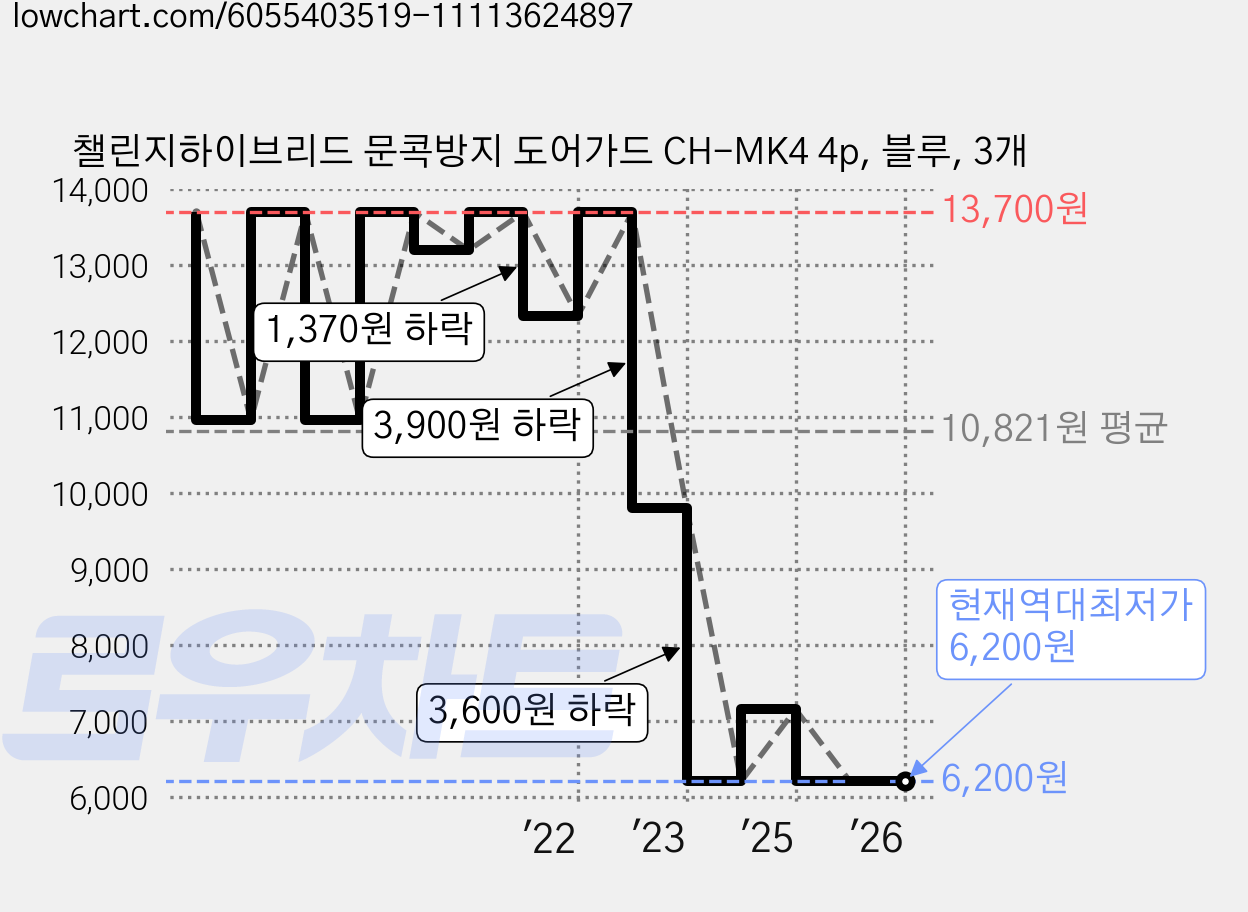 챌린지하이브리드 문콕방지 도어가드 CH-MK4 4p, 블루, 3개 가격 변동 차트, 현재가 6,200원, 역대최저가