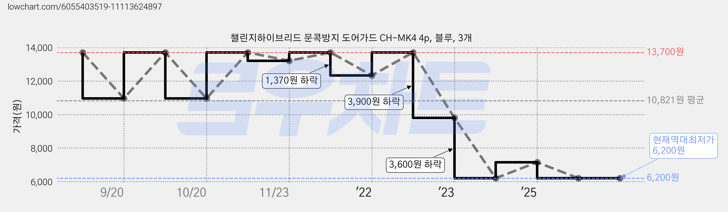 챌린지하이브리드 문콕방지 도어가드 CH-MK4 4p, 블루, 3개 가격 변동 차트, 현재가 6,200원, 역대최저가