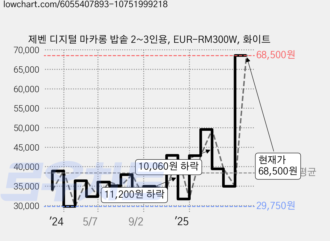 제벤 디지털 마카롱 밥솥 2~3인용, EUR-RM300W, 화이트 가격 변동 차트, 현재가 68,500원, 역대최저가