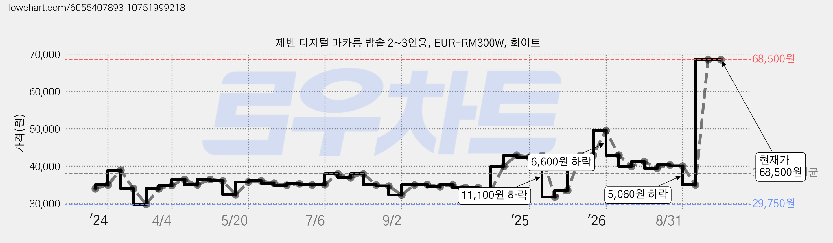 제벤 디지털 마카롱 밥솥 2~3인용, EUR-RM300W, 화이트 가격 변동 차트, 현재가 68,500원, 역대최저가
