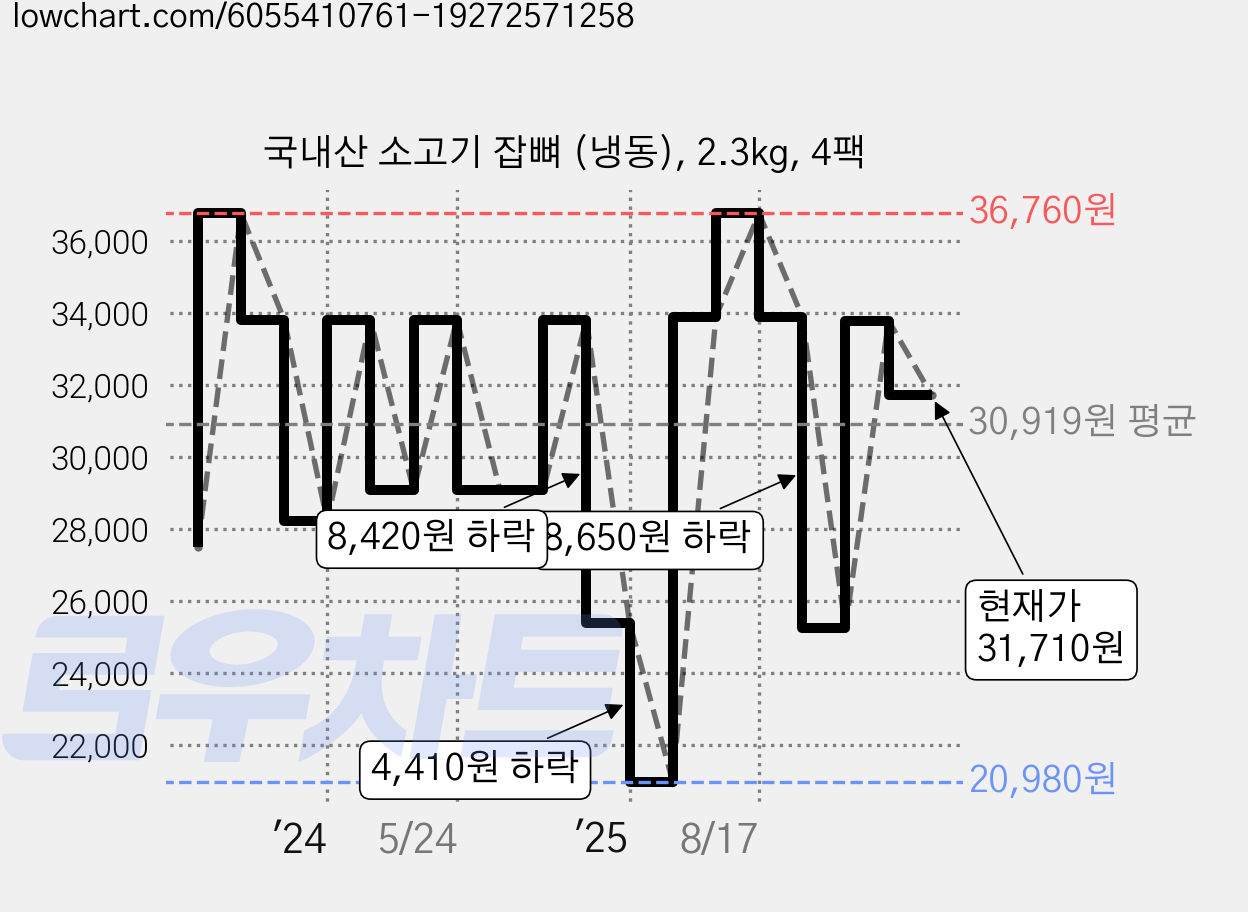 국내산 소고기 잡뼈 (냉동), 2.3kg, 4팩 가격 변동 차트, 현재가 31,710원, 관측 최저가 20,980원