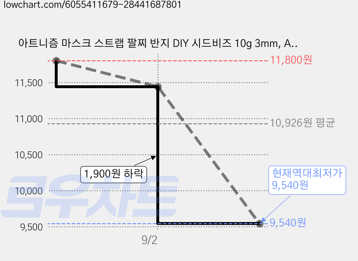아트니즘 마스크 스트랩 팔찌 반지 DIY 시드비즈 10g 3mm, A 노랑, 16개 가격 변동 차트, 현재가 9,540원, 역대최저가