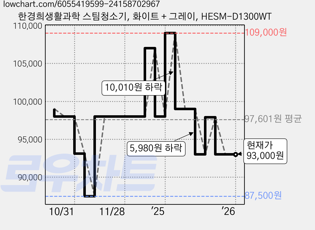 한경희생활과학 스팀청소기, 화이트 + 그레이, HESM-D1300WT 가격 변동 차트, 현재가 93,000원, 관측 최저가 87,500원