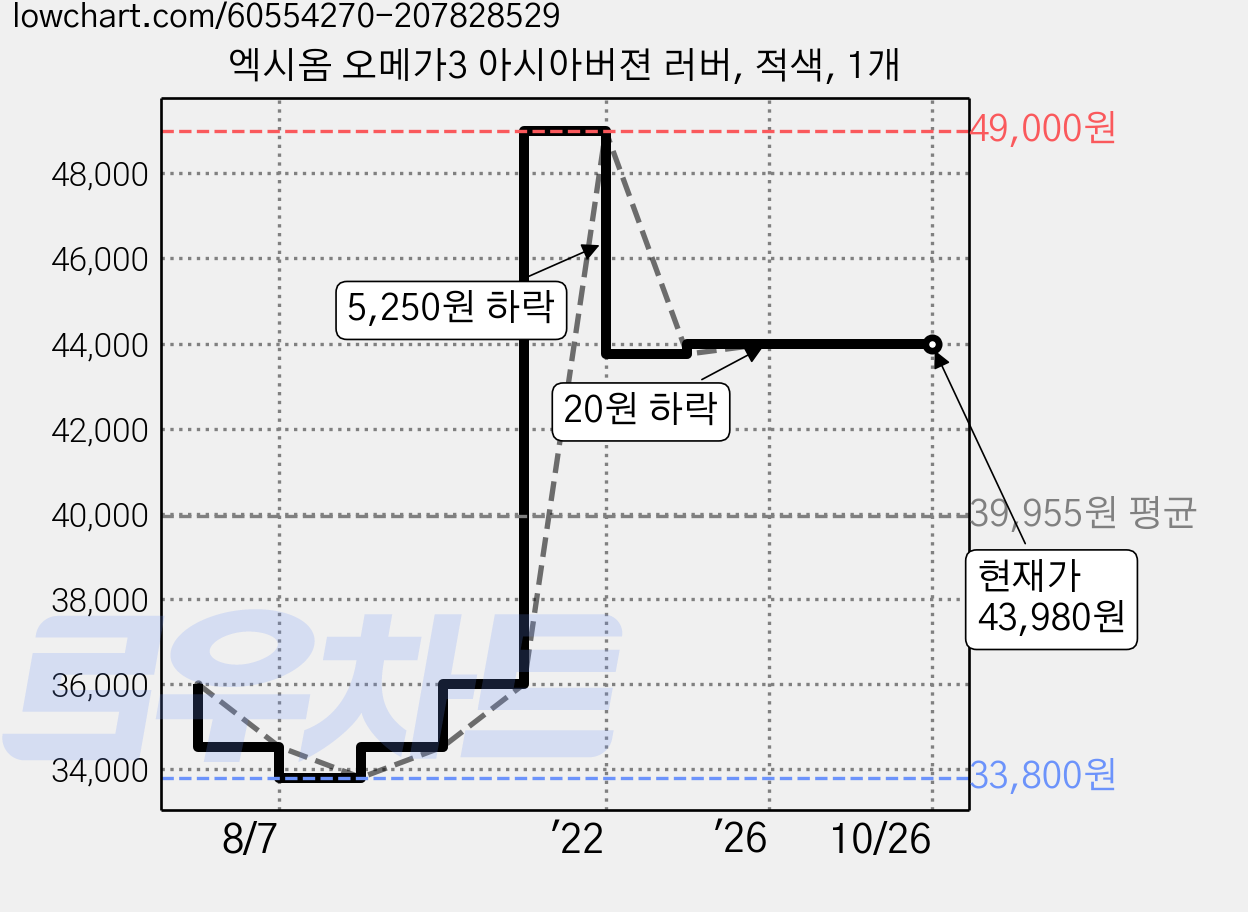 엑시옴 오메가3 아시아버젼 러버, 적색, 1개 가격 변동 차트, 현재가 43,980원, 관측 최저가 33,800원