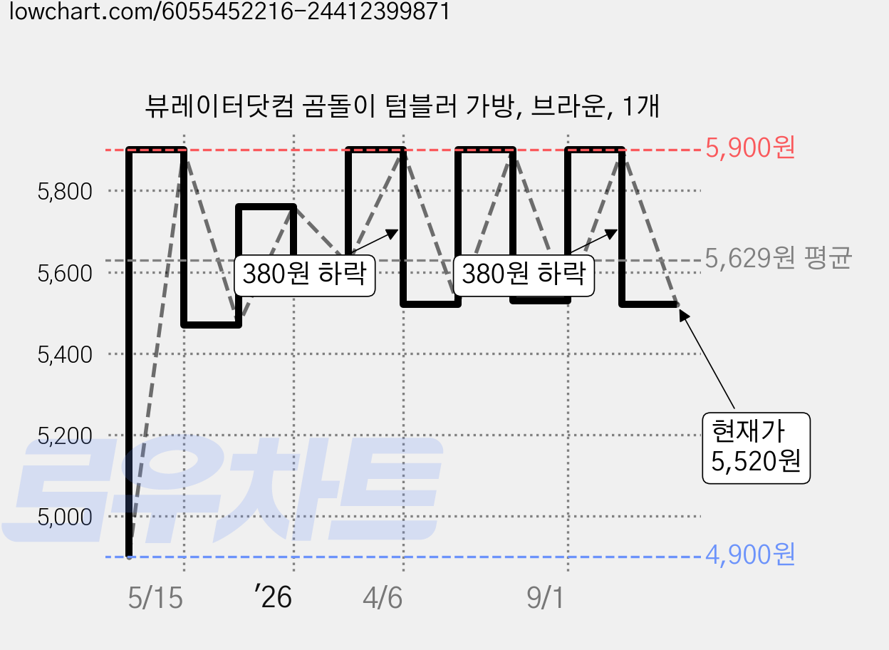 뷰레이터닷컴 곰돌이 텀블러 가방, 브라운, 1개 가격 변동 차트, 현재가 5,520원, 관측 최저가 4,900원