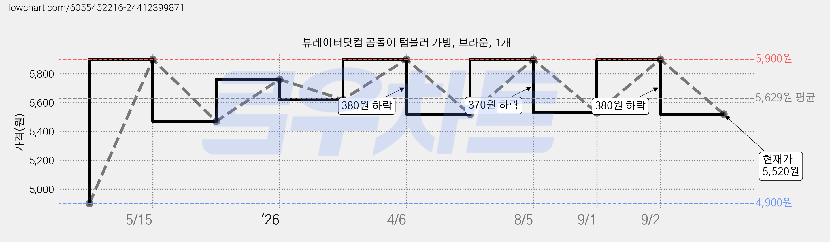 뷰레이터닷컴 곰돌이 텀블러 가방, 브라운, 1개 가격 변동 차트, 현재가 5,520원, 관측 최저가 4,900원