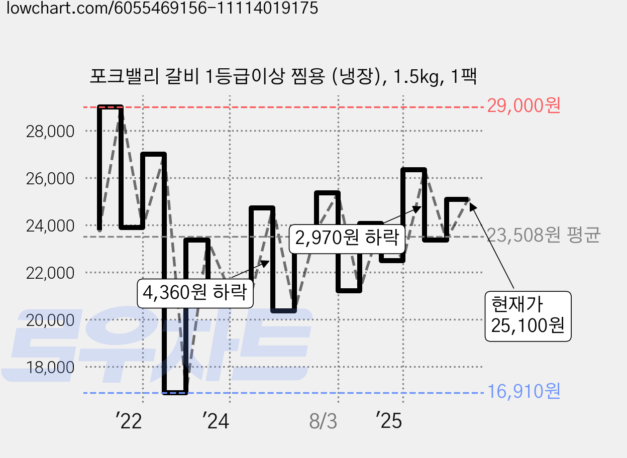 포크밸리 갈비 1등급이상 찜용 (냉장), 1.5kg, 1팩 가격 변동 차트, 현재가 25,100원, 관측 최저가 14,100원