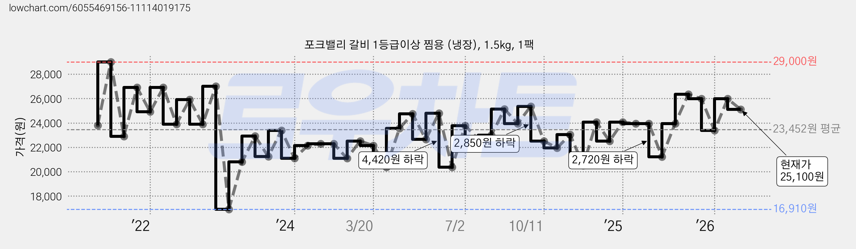 포크밸리 갈비 1등급이상 찜용 (냉장), 1.5kg, 1팩 가격 변동 차트, 현재가 25,100원, 관측 최저가 14,100원