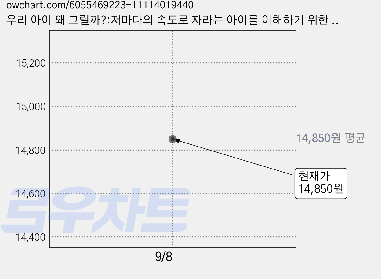 우리 아이 왜 그럴까?:저마다의 속도로 자라는 아이를 이해하기 위한 발달 이론 수업, 아몬드 가격 변동 차트, 현재가 14,850원