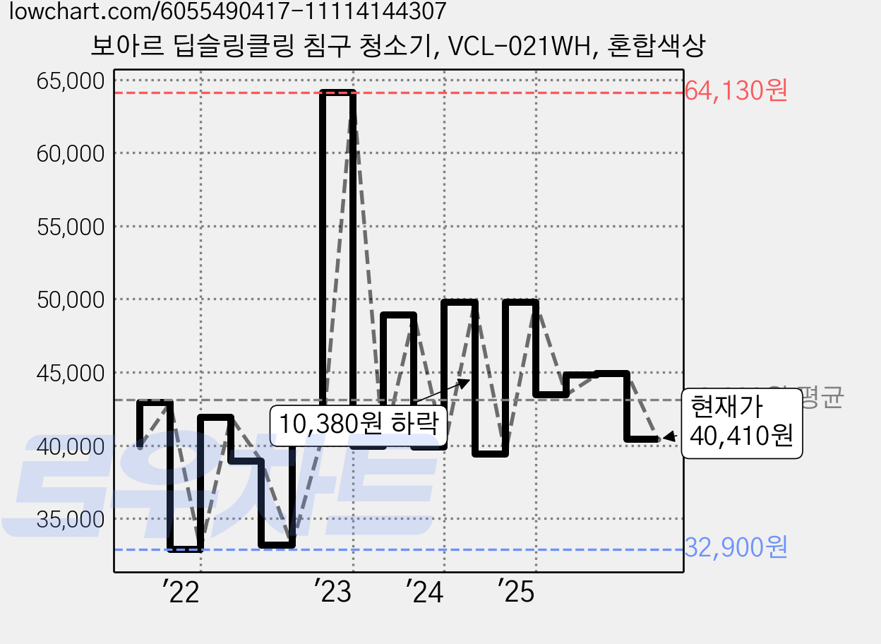 보아르 딥슬링클링 침구 청소기, VCL-021WH, 혼합색상 가격 변동 차트, 현재가 40,410원, 관측 최저가 32,900원