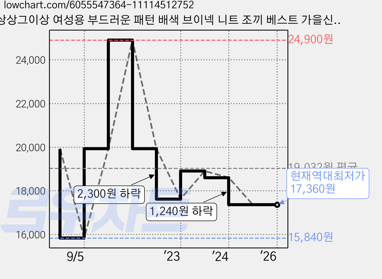 상상그이상 여성용 부드러운 패턴 배색 브이넥 니트 조끼 베스트 가을신상 간절기템 가격 변동 차트, 현재가 17,360원, 역대최저가