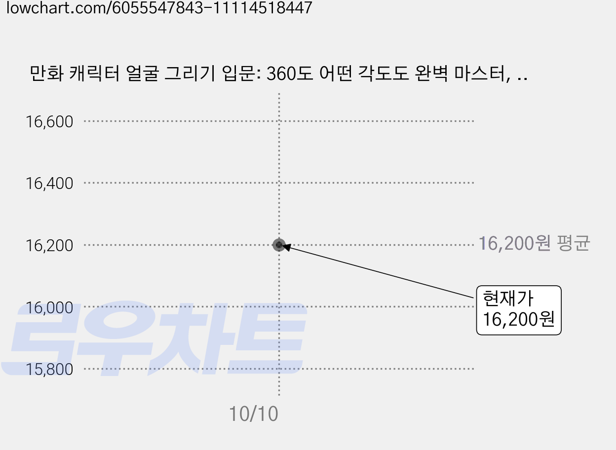 만화 캐릭터 얼굴 그리기 입문: 360도 어떤 각도도 완벽 마스터, 잼스푼 가격 변동 차트, 현재가 16,200원