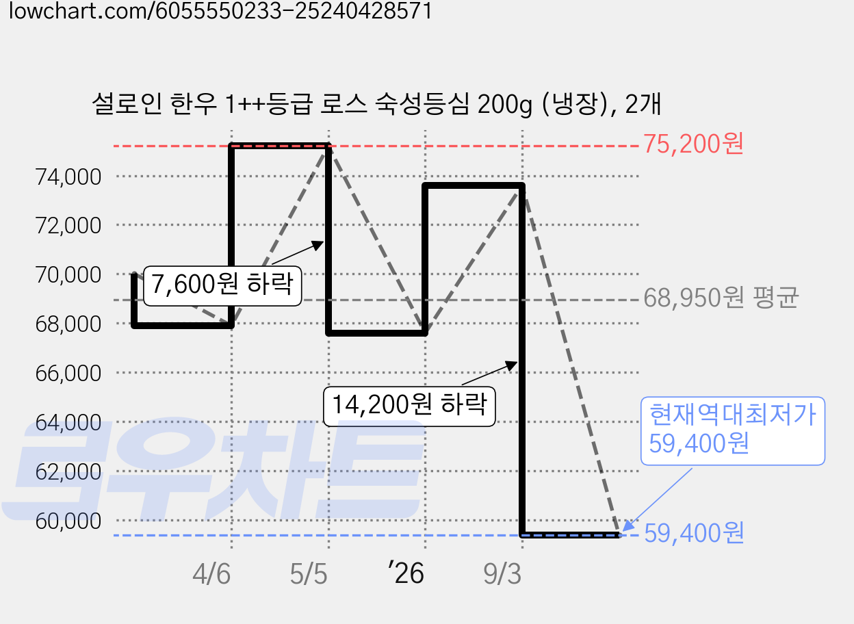설로인 한우 1++등급 로스 숙성등심 200g (냉장), 2개 가격 변동 차트, 현재가 59,400원, 역대최저가